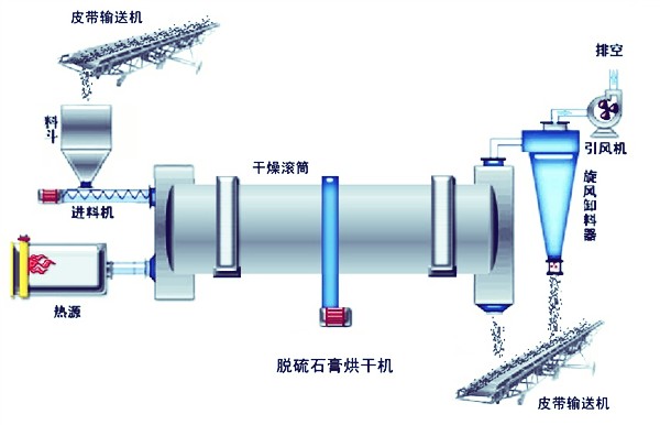 石膏烘干機工作原理