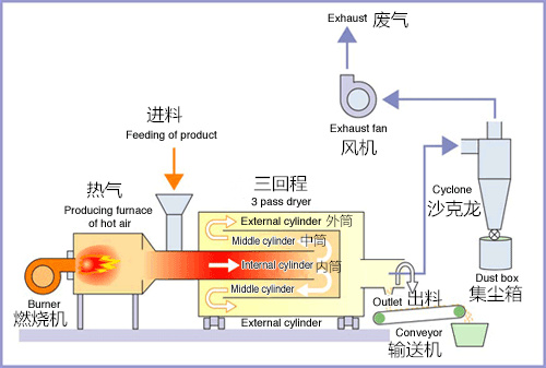 三筒烘干機工作原理