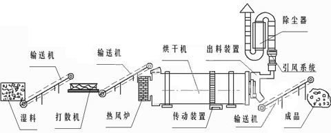 高嶺土烘干機工作原理