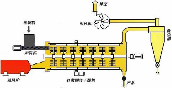 轉筒烘干機工作原理