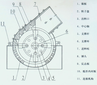 錘式破碎機工作原理